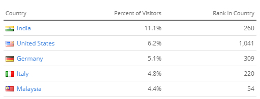 Telegram statistics in 2019